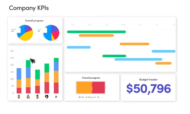 Agile software dashboard from Monday.com