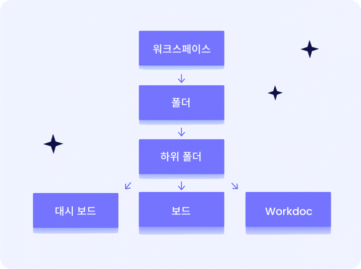 먼데이닷컴 사용법